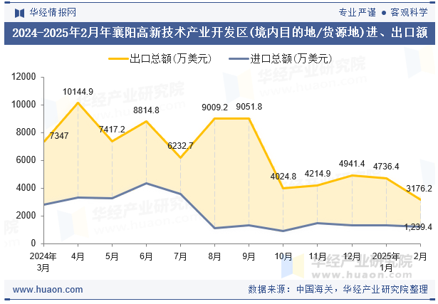 2024-2025年2月年襄阳高新技术产业开发区(境内目的地/货源地)进、出口额