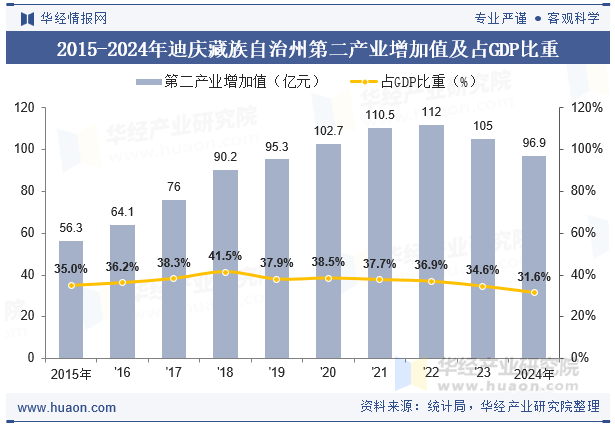 2015-2024年迪庆藏族自治州第二产业增加值及占GDP比重