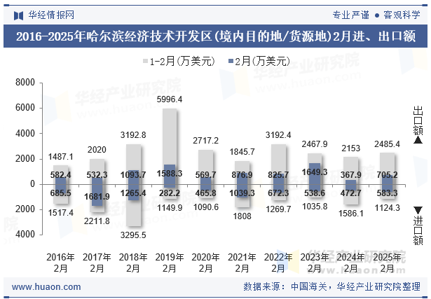 2016-2025年哈尔滨经济技术开发区(境内目的地/货源地)2月进、出口额