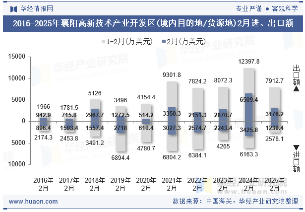 2016-2025年襄阳高新技术产业开发区(境内目的地/货源地)2月进、出口额