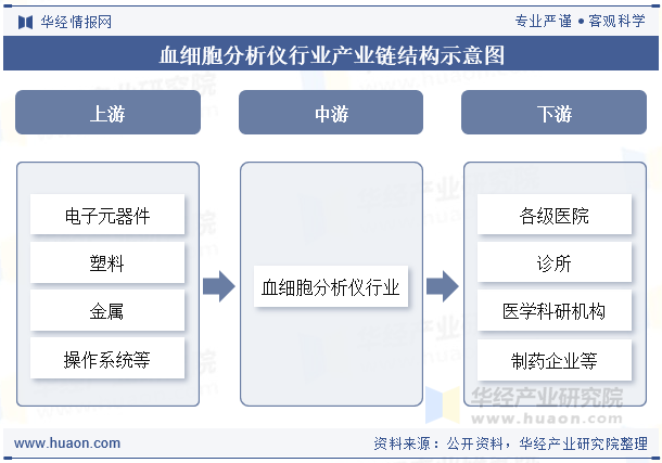 血细胞分析仪行业产业链结构示意图
