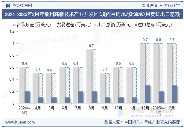 2024-2025年2月年常州高新技术产业开发区(境内目的地/货源地)月度进出口差额