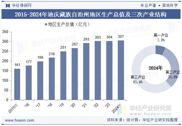 2015-2024年迪庆藏族自治州地区生产总值及三次产业结构