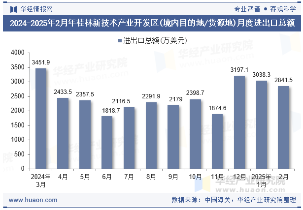 2024-2025年2月年桂林新技术产业开发区(境内目的地/货源地)月度进出口总额