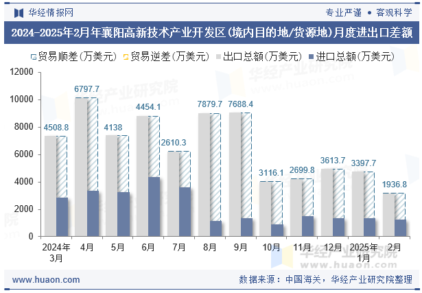 2024-2025年2月年襄阳高新技术产业开发区(境内目的地/货源地)月度进出口差额