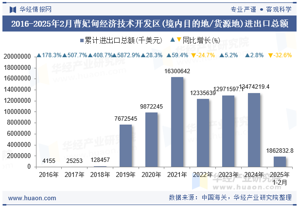 2016-2025年2月曹妃甸经济技术开发区(境内目的地/货源地)进出口总额