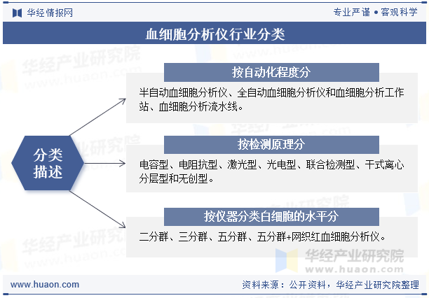 血细胞分析仪行业分类