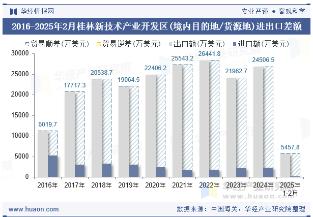 2016-2025年2月桂林新技术产业开发区(境内目的地/货源地)进出口差额