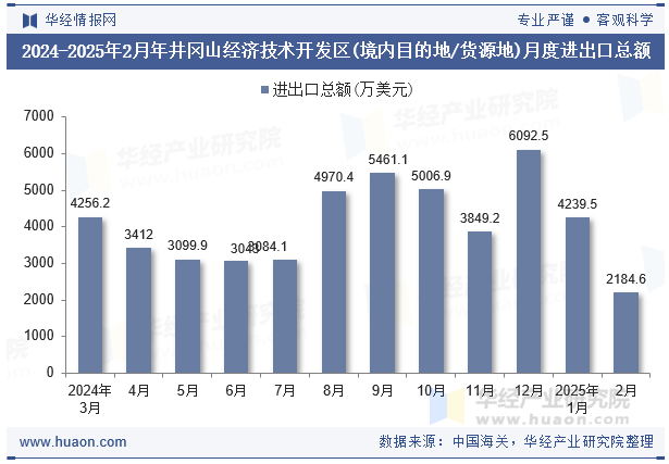 2024-2025年2月年井冈山经济技术开发区(境内目的地/货源地)月度进出口总额