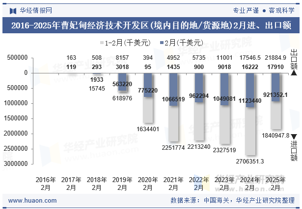 2016-2025年曹妃甸经济技术开发区(境内目的地/货源地)2月进、出口额