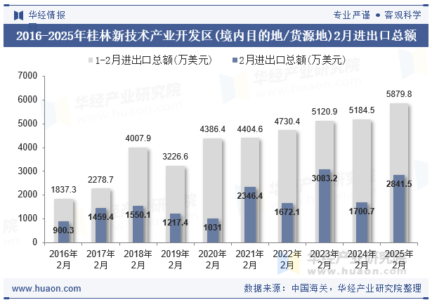 2016-2025年桂林新技术产业开发区(境内目的地/货源地)2月进出口总额