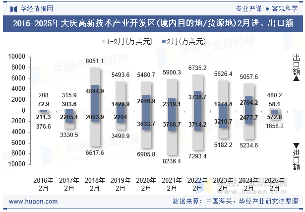 2016-2025年大庆高新技术产业开发区(境内目的地/货源地)2月进、出口额