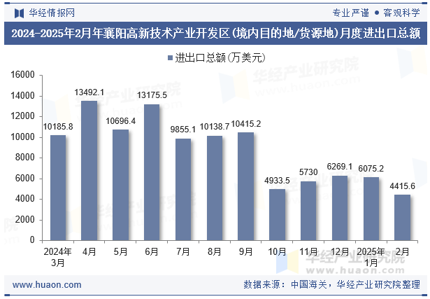 2024-2025年2月年襄阳高新技术产业开发区(境内目的地/货源地)月度进出口总额