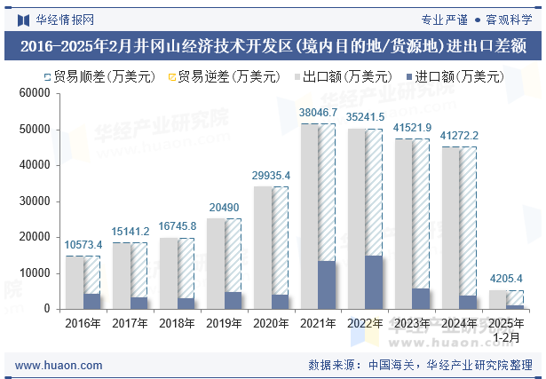 2016-2025年2月井冈山经济技术开发区(境内目的地/货源地)进出口差额