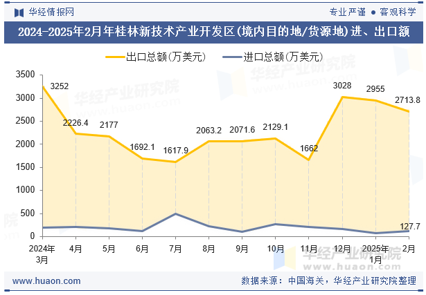 2024-2025年2月年桂林新技术产业开发区(境内目的地/货源地)进、出口额