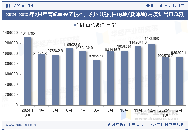 2024-2025年2月年曹妃甸经济技术开发区(境内目的地/货源地)月度进出口总额
