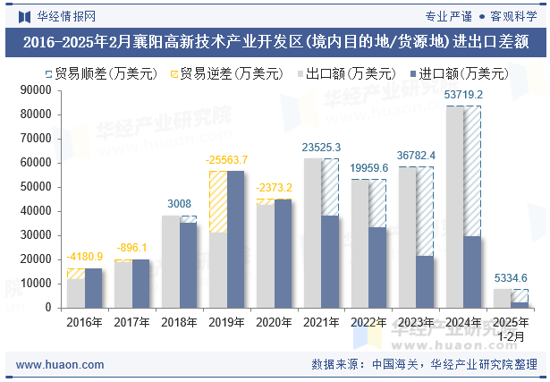 2016-2025年2月襄阳高新技术产业开发区(境内目的地/货源地)进出口差额