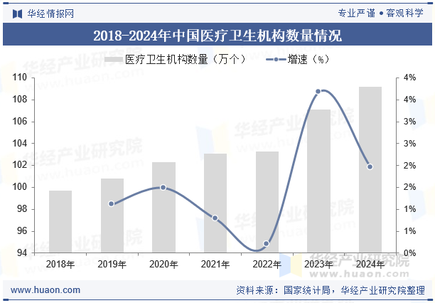 2018-2024年中国医疗卫生机构数量情况