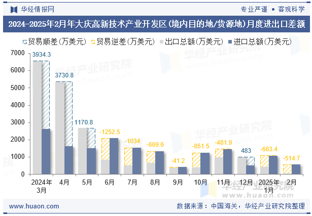 2024-2025年2月年大庆高新技术产业开发区(境内目的地/货源地)月度进出口差额