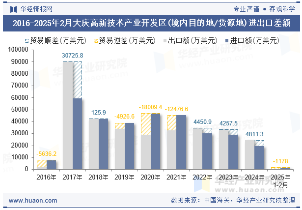 2016-2025年2月大庆高新技术产业开发区(境内目的地/货源地)进出口差额