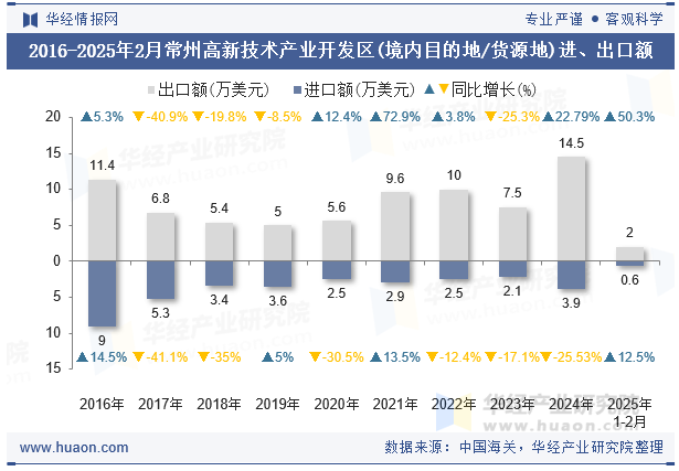 2016-2025年2月常州高新技术产业开发区(境内目的地/货源地)进、出口额