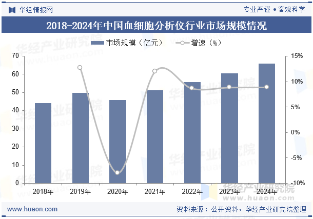 2018-2024年中国血细胞分析仪行业市场规模情况