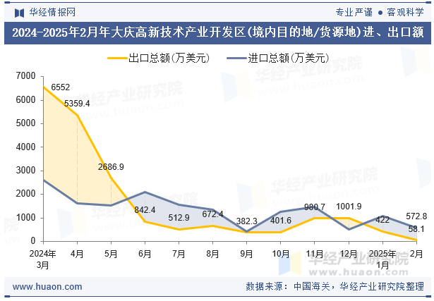 2024-2025年2月年大庆高新技术产业开发区(境内目的地/货源地)进、出口额