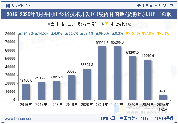 2016-2025年2月井冈山经济技术开发区(境内目的地/货源地)进出口总额