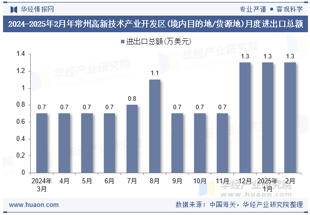 2024-2025年2月年常州高新技术产业开发区(境内目的地/货源地)月度进出口总额