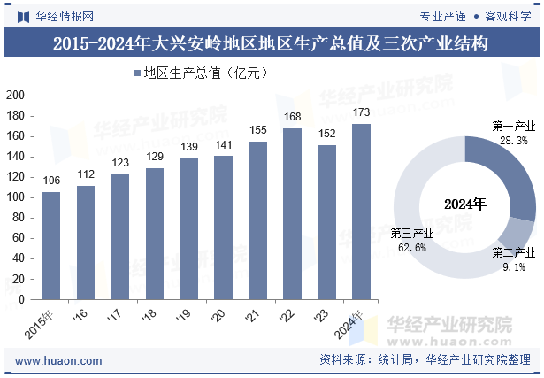 2015-2024年大兴安岭地区地区生产总值及三次产业结构