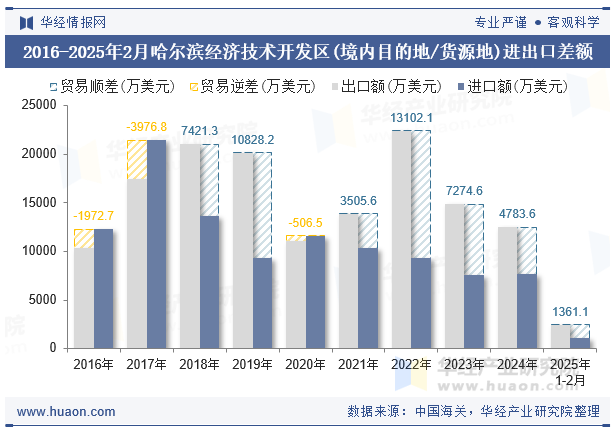 2016-2025年2月哈尔滨经济技术开发区(境内目的地/货源地)进出口差额