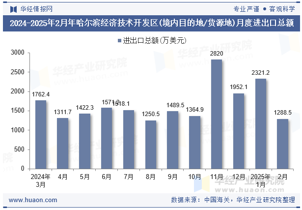 2024-2025年2月年哈尔滨经济技术开发区(境内目的地/货源地)月度进出口总额