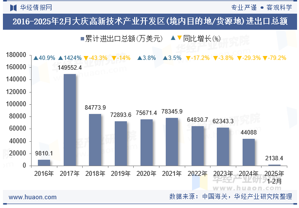 2016-2025年2月大庆高新技术产业开发区(境内目的地/货源地)进出口总额