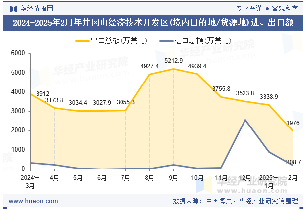 2024-2025年2月年井冈山经济技术开发区(境内目的地/货源地)进、出口额