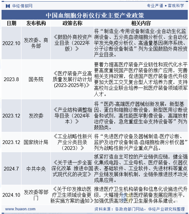 中国血细胞分析仪行业主要产业政策