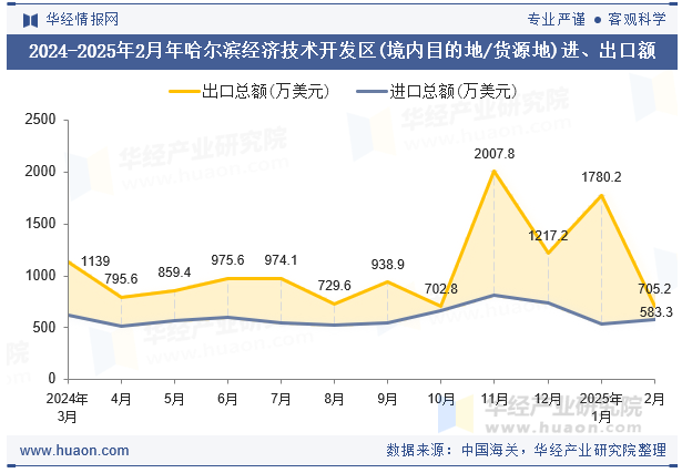 2024-2025年2月年哈尔滨经济技术开发区(境内目的地/货源地)进、出口额