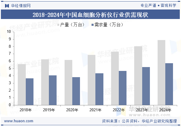 2018-2024年中国血细胞分析仪行业供需现状