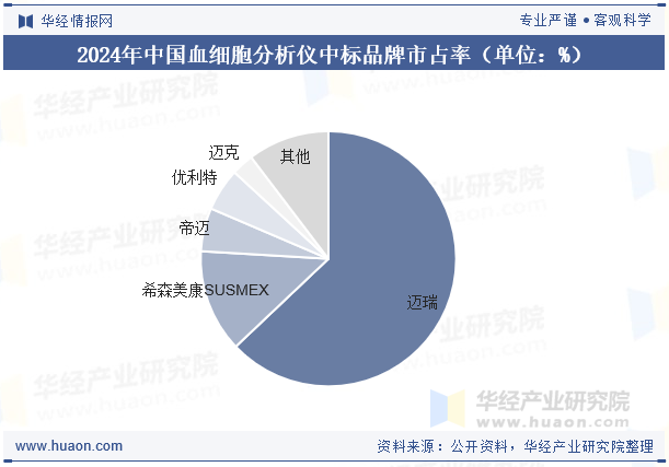 2024年中国血细胞分析仪中标品牌市占率（单位：%）