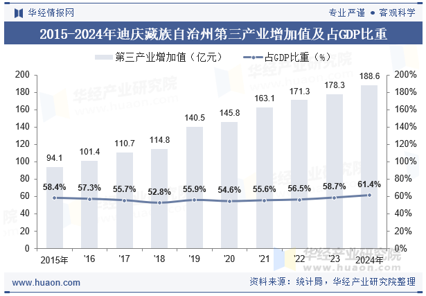 2015-2024年迪庆藏族自治州第三产业增加值及占GDP比重