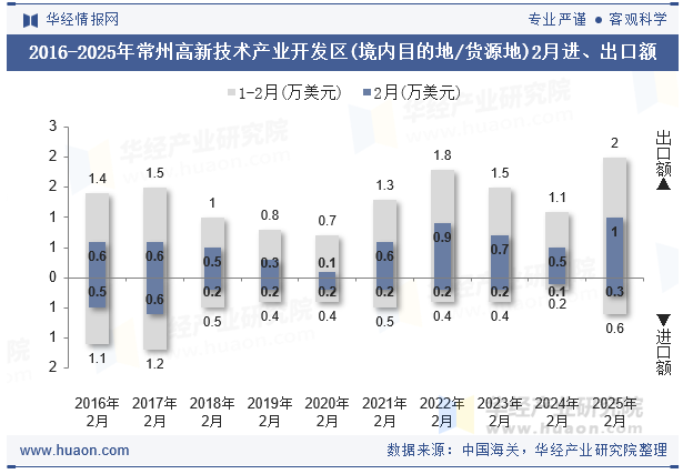 2016-2025年常州高新技术产业开发区(境内目的地/货源地)2月进、出口额