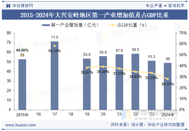 2015-2024年大兴安岭地区第一产业增加值及占GDP比重