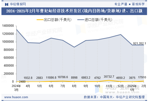 2024-2025年2月年曹妃甸经济技术开发区(境内目的地/货源地)进、出口额
