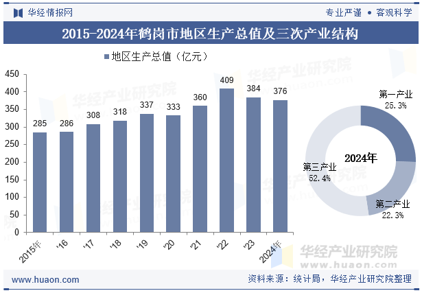 2015-2024年鹤岗市地区生产总值及三次产业结构