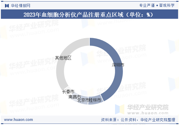 2023年血细胞分析仪产品注册重点区域（单位：%）