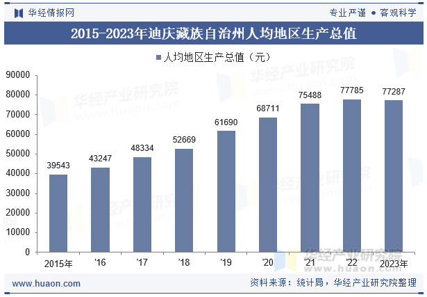 2015-2023年迪庆藏族自治州人均地区生产总值