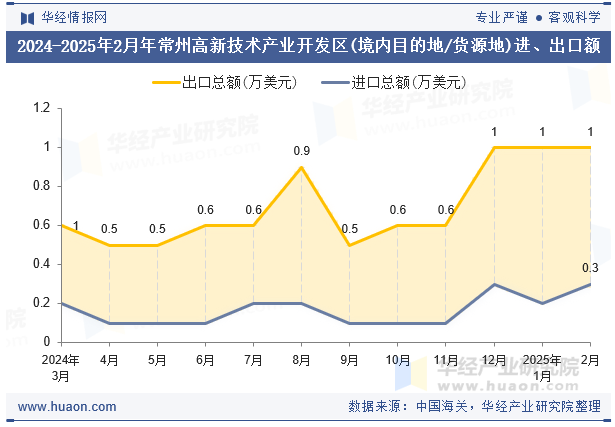 2024-2025年2月年常州高新技术产业开发区(境内目的地/货源地)进、出口额