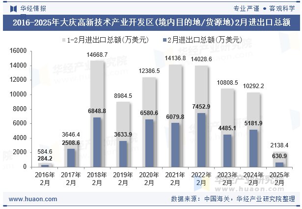 2016-2025年大庆高新技术产业开发区(境内目的地/货源地)2月进出口总额