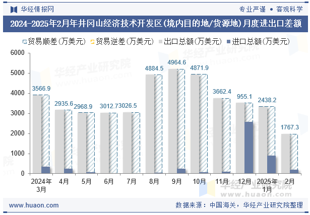2024-2025年2月年井冈山经济技术开发区(境内目的地/货源地)月度进出口差额