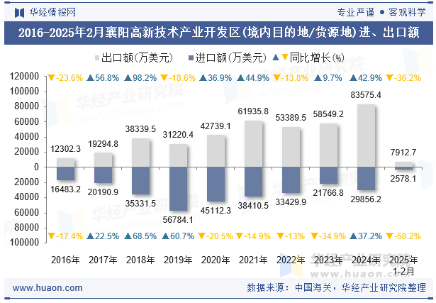 2016-2025年2月襄阳高新技术产业开发区(境内目的地/货源地)进、出口额