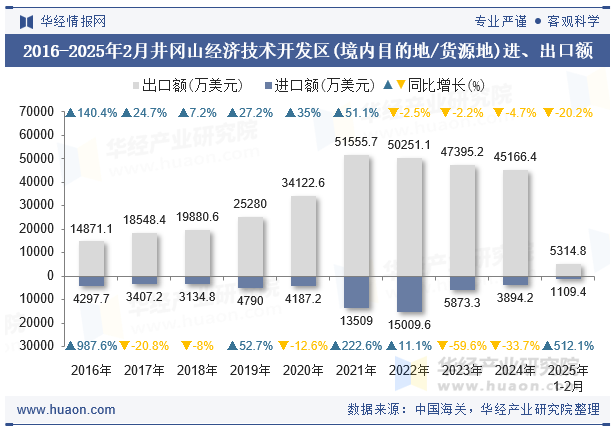 2016-2025年2月井冈山经济技术开发区(境内目的地/货源地)进、出口额